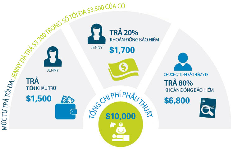 Hình ảnh minh họa tổng chi phí phẫu thuật mà Jenny, một bệnh nhân hội viên thanh toán, và số tiền mà chương trình bảo hiểm y tế của cô thanh toán